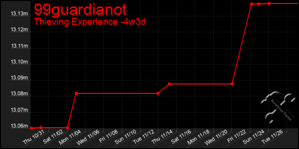 Last 31 Days Graph of 99guardianot