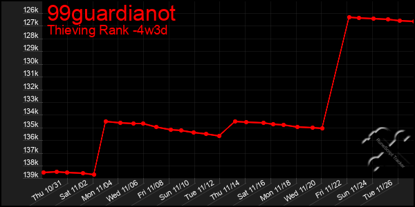 Last 31 Days Graph of 99guardianot