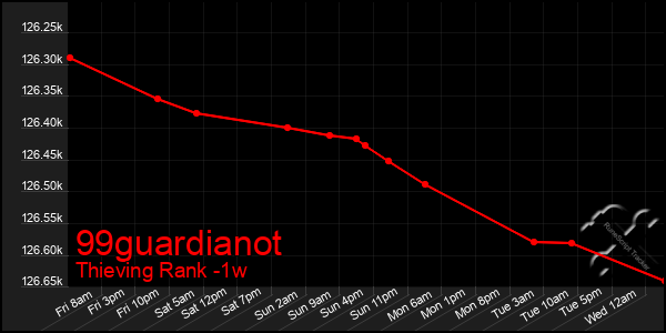 Last 7 Days Graph of 99guardianot