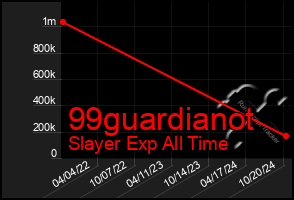 Total Graph of 99guardianot