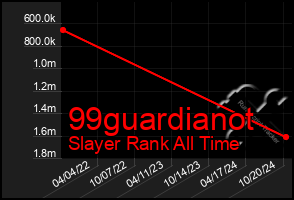 Total Graph of 99guardianot