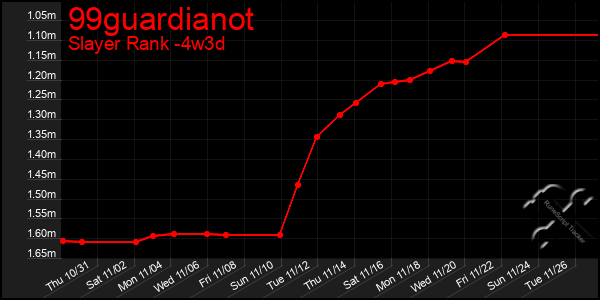 Last 31 Days Graph of 99guardianot