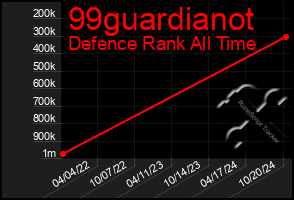 Total Graph of 99guardianot