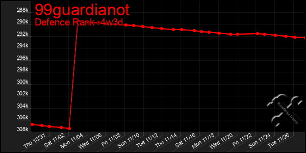 Last 31 Days Graph of 99guardianot