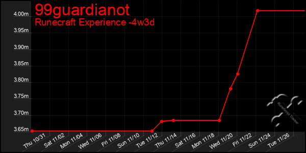 Last 31 Days Graph of 99guardianot