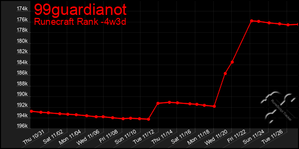 Last 31 Days Graph of 99guardianot