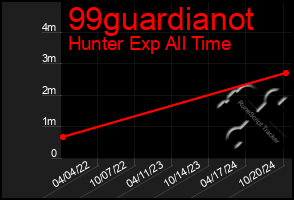 Total Graph of 99guardianot