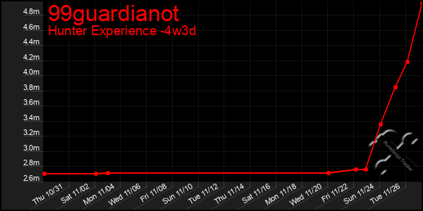 Last 31 Days Graph of 99guardianot