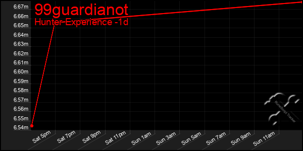 Last 24 Hours Graph of 99guardianot