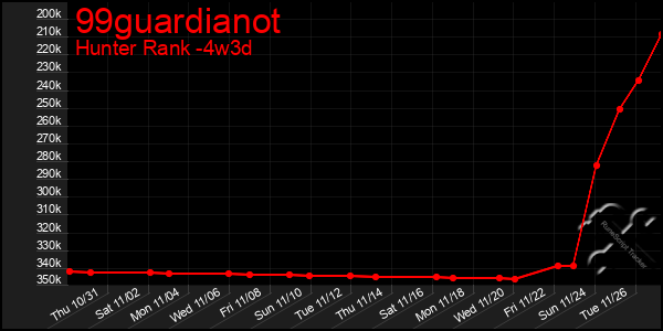 Last 31 Days Graph of 99guardianot