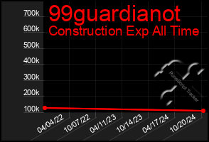 Total Graph of 99guardianot