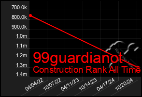 Total Graph of 99guardianot