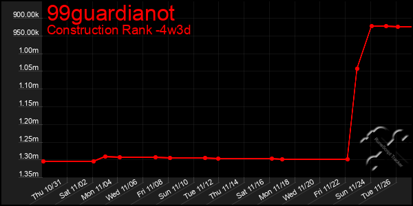 Last 31 Days Graph of 99guardianot