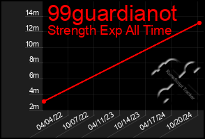 Total Graph of 99guardianot