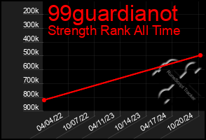 Total Graph of 99guardianot