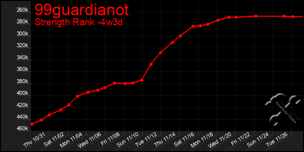 Last 31 Days Graph of 99guardianot