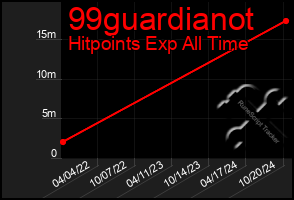 Total Graph of 99guardianot