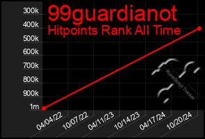 Total Graph of 99guardianot