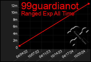 Total Graph of 99guardianot