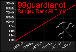 Total Graph of 99guardianot