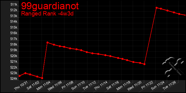 Last 31 Days Graph of 99guardianot