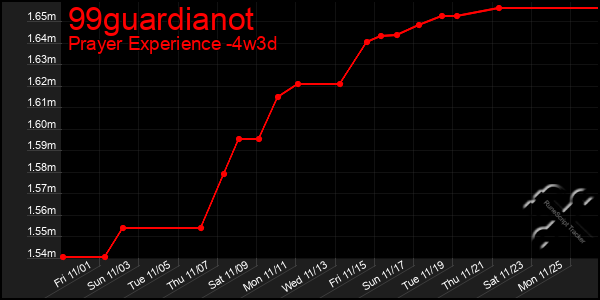 Last 31 Days Graph of 99guardianot