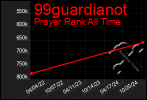 Total Graph of 99guardianot