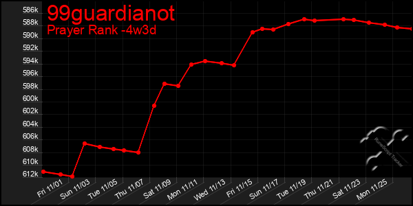 Last 31 Days Graph of 99guardianot