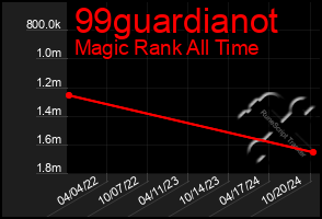 Total Graph of 99guardianot