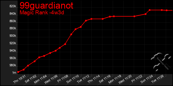 Last 31 Days Graph of 99guardianot