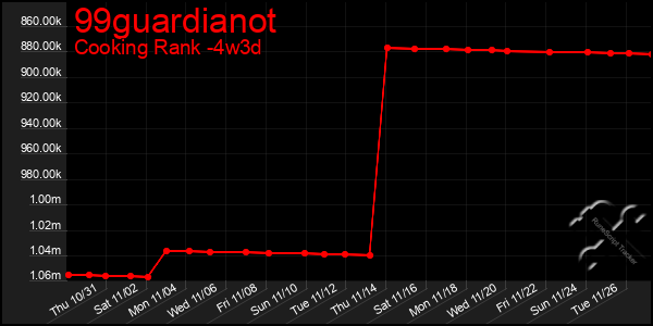 Last 31 Days Graph of 99guardianot