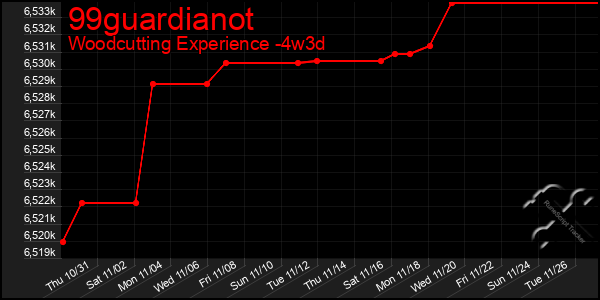 Last 31 Days Graph of 99guardianot