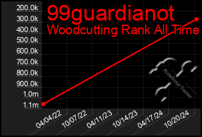 Total Graph of 99guardianot