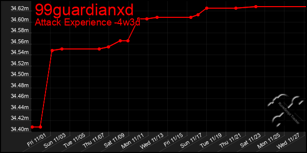 Last 31 Days Graph of 99guardianxd