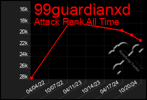 Total Graph of 99guardianxd