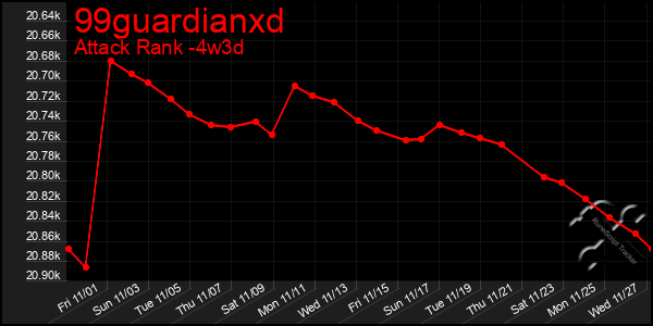 Last 31 Days Graph of 99guardianxd