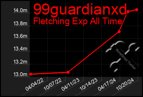 Total Graph of 99guardianxd