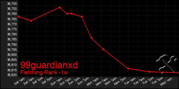 Last 7 Days Graph of 99guardianxd