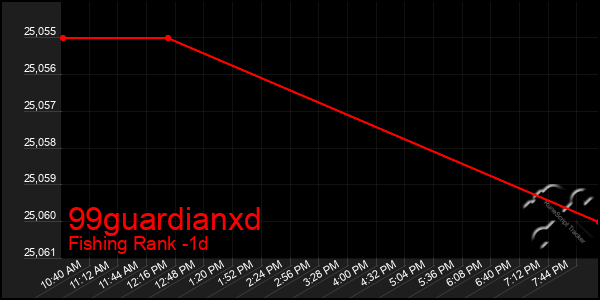 Last 24 Hours Graph of 99guardianxd