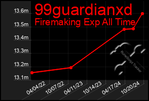 Total Graph of 99guardianxd