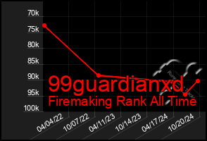 Total Graph of 99guardianxd