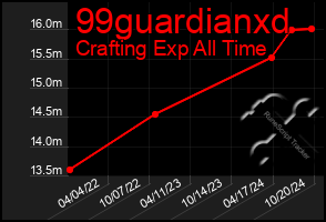 Total Graph of 99guardianxd