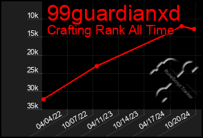 Total Graph of 99guardianxd