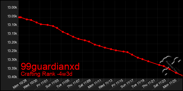 Last 31 Days Graph of 99guardianxd