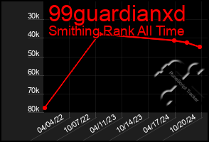 Total Graph of 99guardianxd