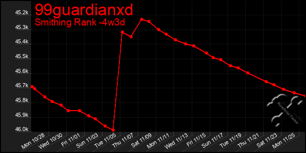 Last 31 Days Graph of 99guardianxd