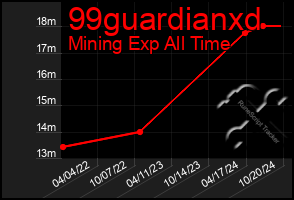 Total Graph of 99guardianxd