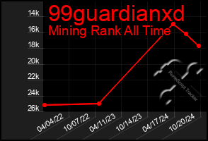 Total Graph of 99guardianxd