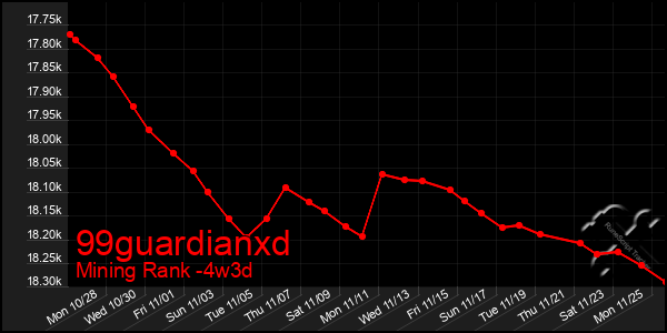 Last 31 Days Graph of 99guardianxd