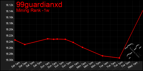 Last 7 Days Graph of 99guardianxd